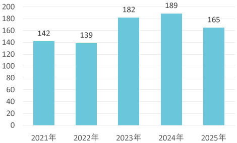 ヘルニアの症例数