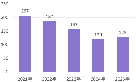 肛門疾患の症例数